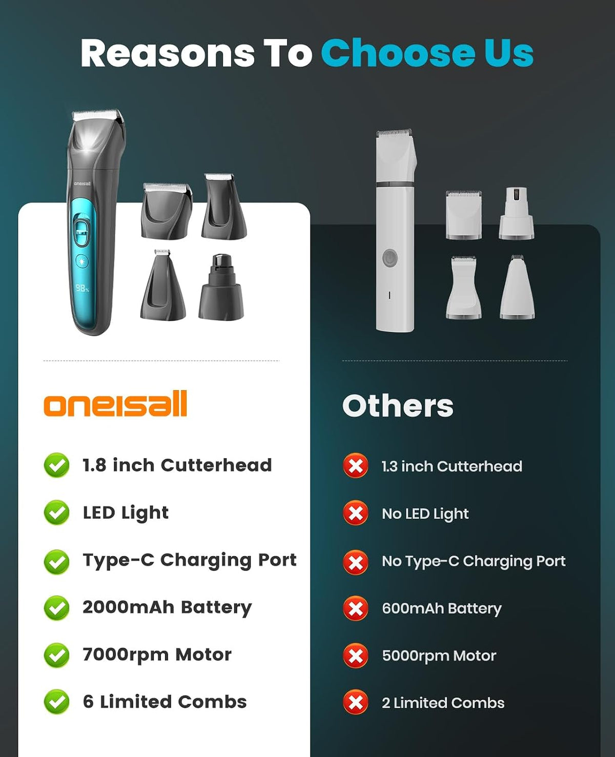 oneisall Professional 4-in-1 Dog Grooming Kit with LED Light | Quiet Clippers & Nail Grinder, Cordless, 3.7 hrs Runtime, LED Display, Safe for Paws, Face, Ears & Body